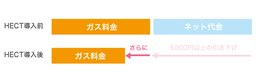 ガス料金の節約