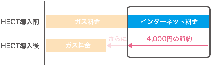 インターネット料金の節約