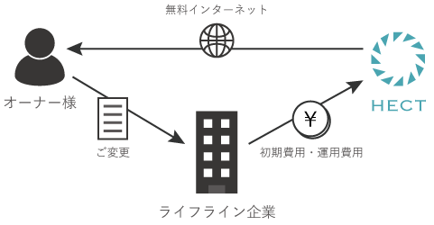 HECTの無料インターネット