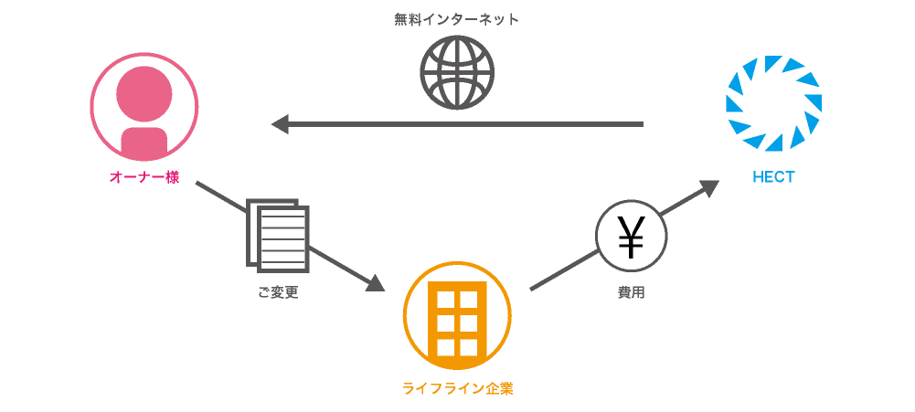 無料の仕組み